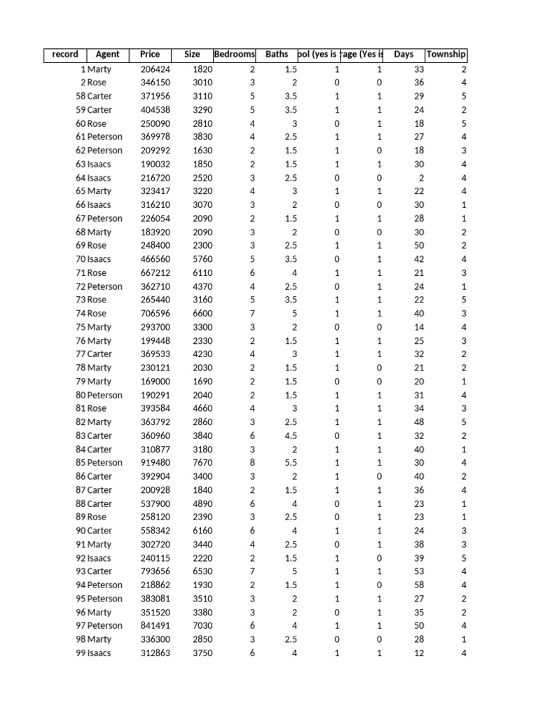 Real Estate Listings and Mortgage Data | PDF