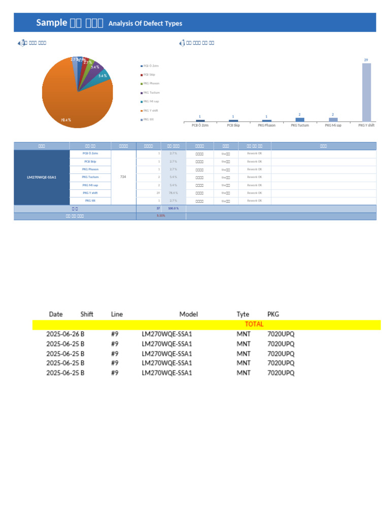 Defect Type Analysis and Rates | PDF | Soldering