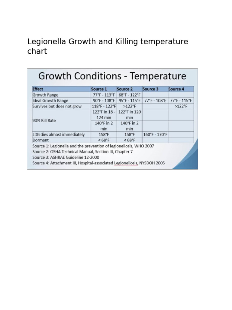 Legionella Growth and Killing Temperature Chart | PDF