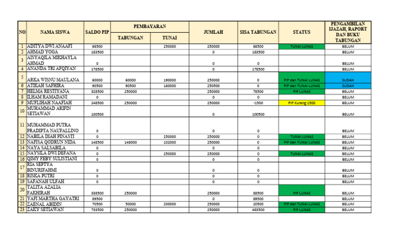 Update Pengambilan Ijazah 17 07 25 | PDF