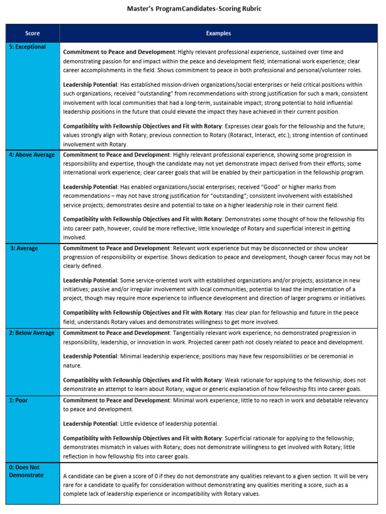 Master's Program Scoring Rubric | PDF | Goal | Leadership