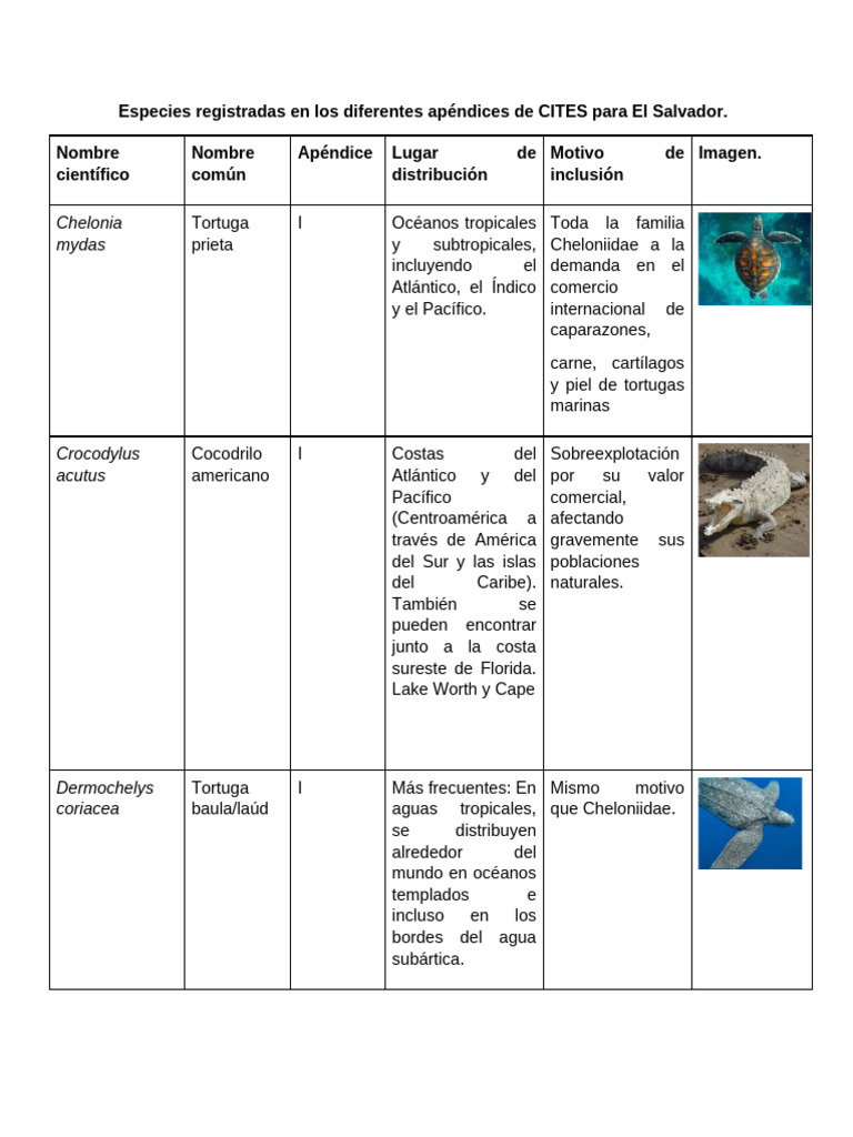 Especies CITES en El Salvador: Registro y Amenazas | PDF