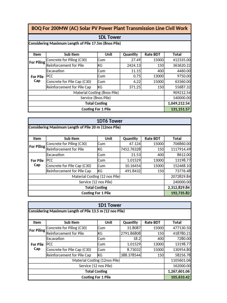 200MW Solar PV Plant Civil Work BOQ | PDF | Civil Engineering ...