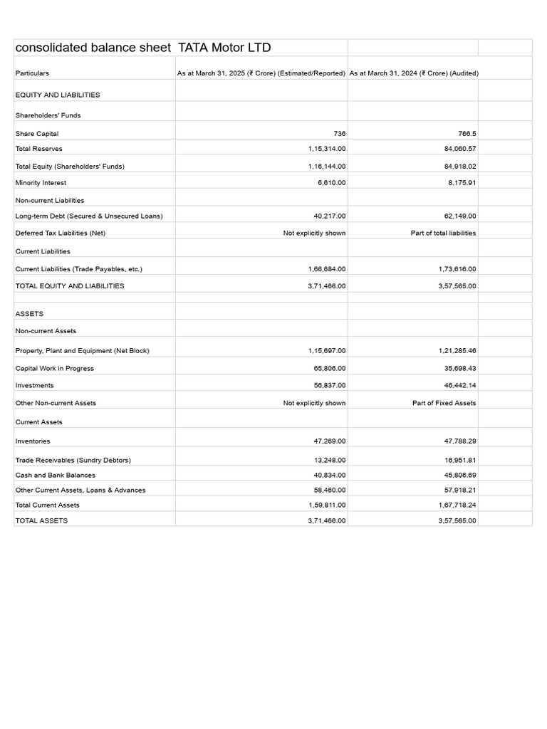 Tata Motors Consolidated Balance Sheet 2025 | PDF | Balance Sheet ...