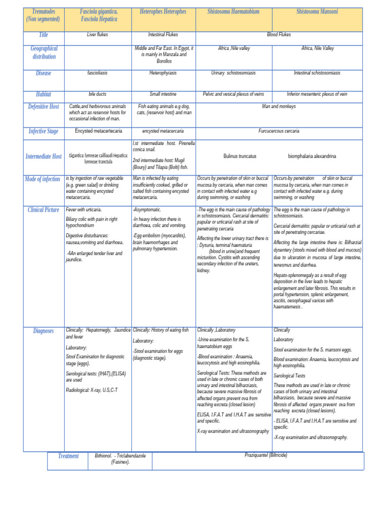 Parasitic Infections: Diagnosis & Treatment | PDF | Plasmodium ...