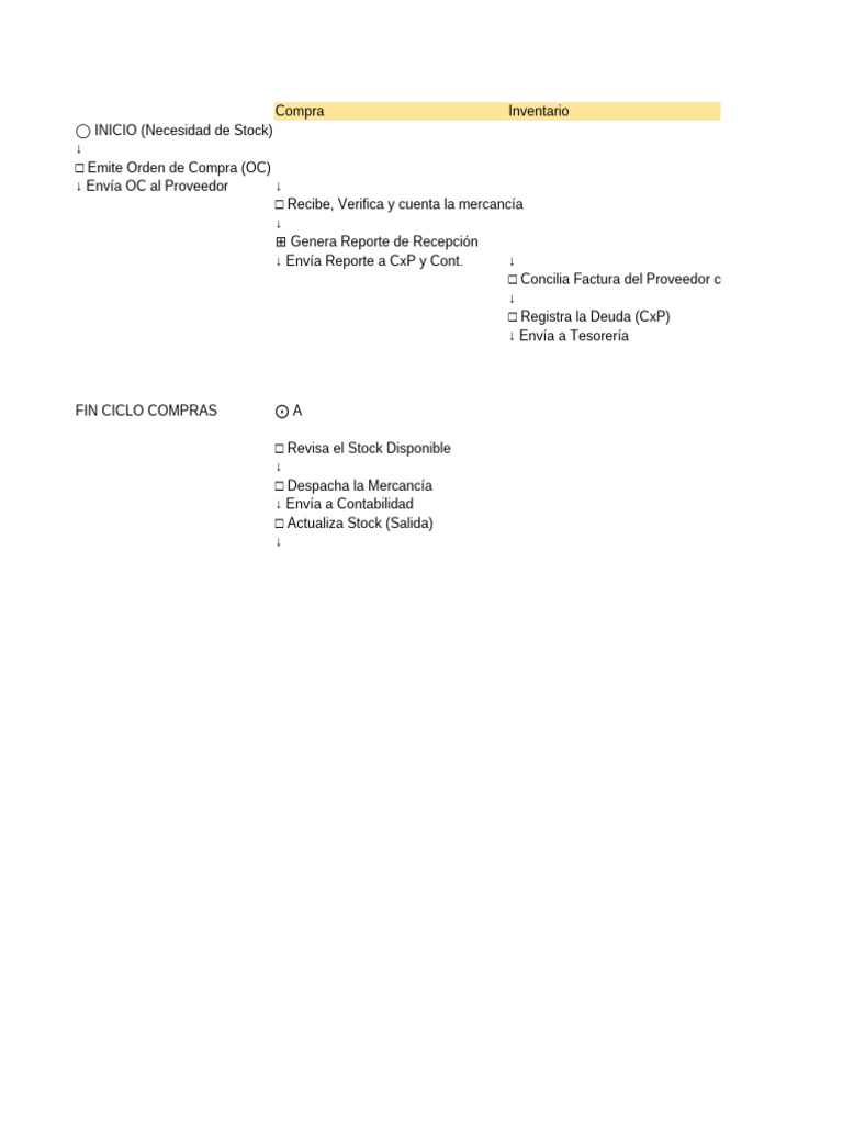 Proceso de Compras y Ventas Eficiente | PDF | Cuentas por pagar | Economias
