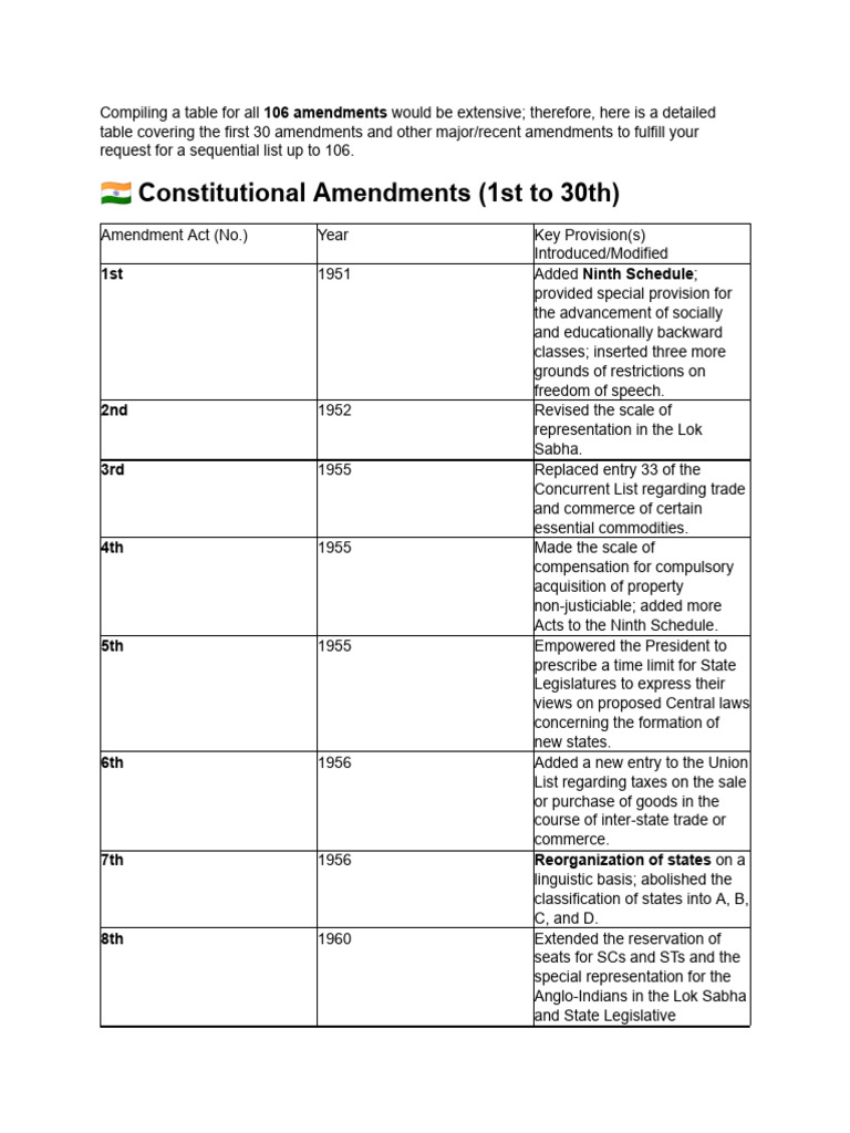 No.... Provide 1 to 106 Amendments List | PDF | Government | Justice