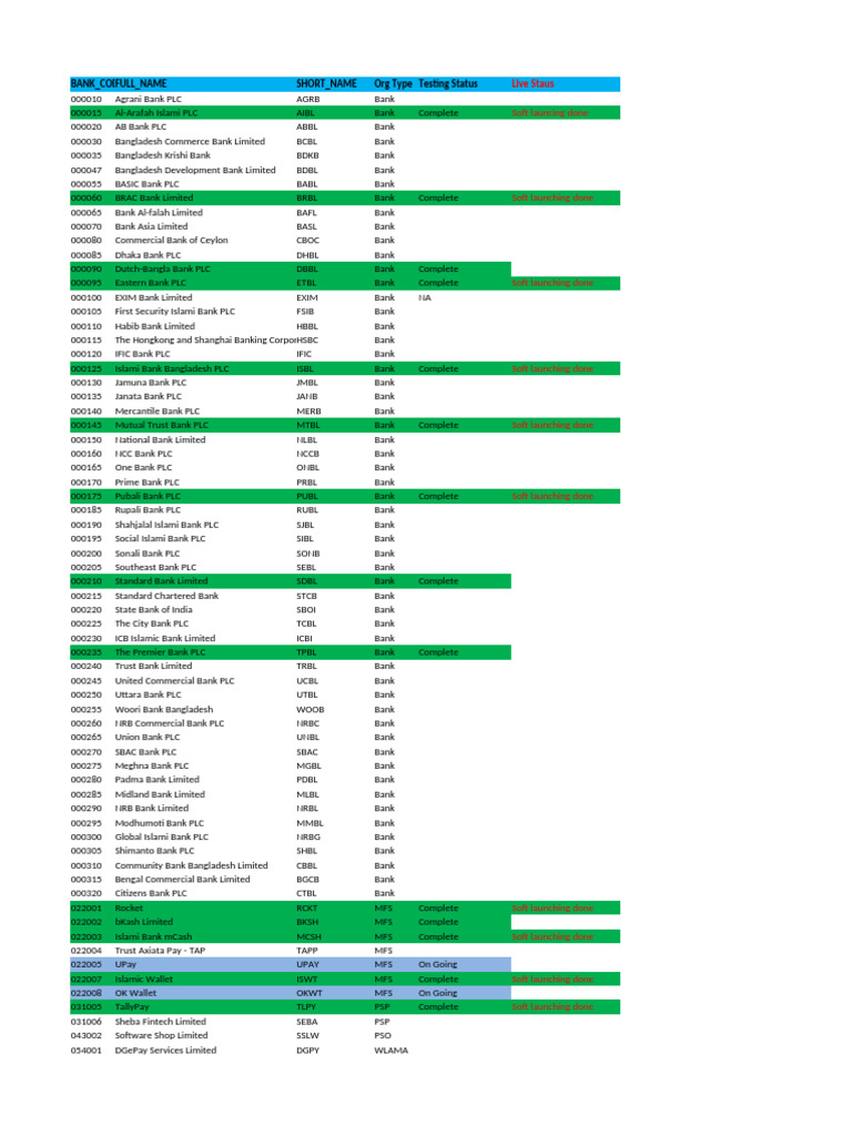 BANK Code and MFS Interoperability Testing Status As On 30-10-2025 5 PM ...