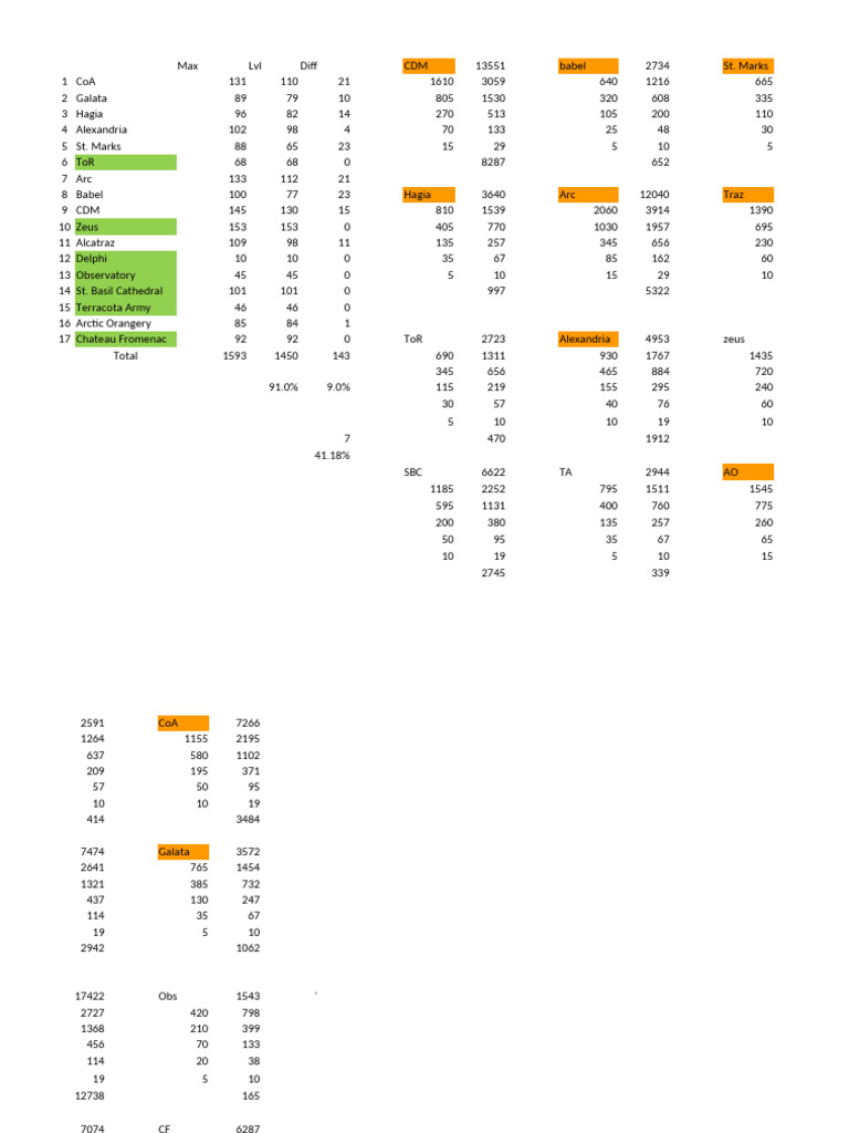 Analyse des niveaux et difficultés des CDM | PDF