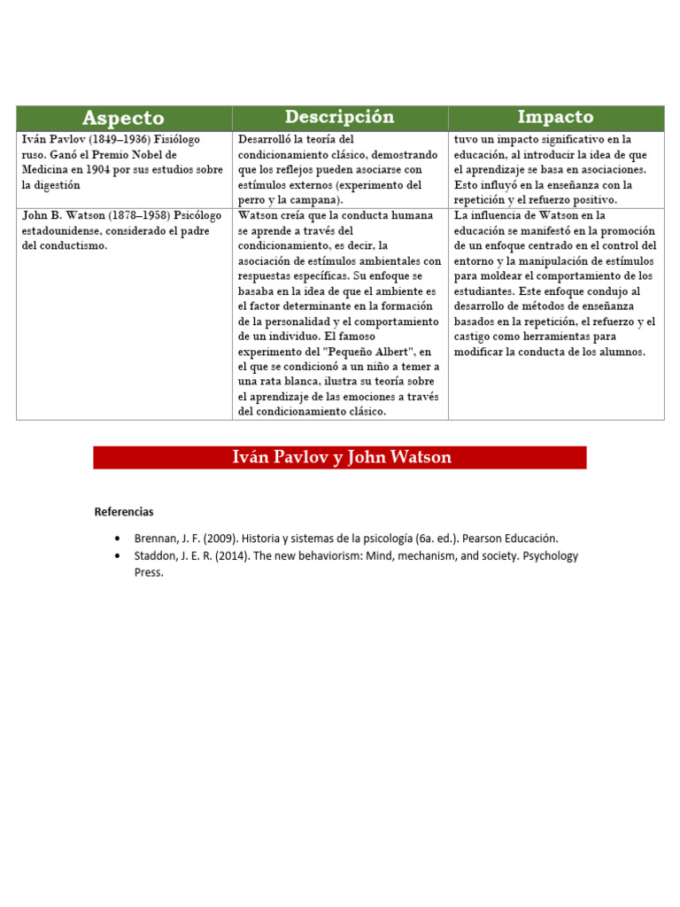 Ivan Pavlov y John Watson. | PDF | Behaviorismo | Escuelas psicologicas