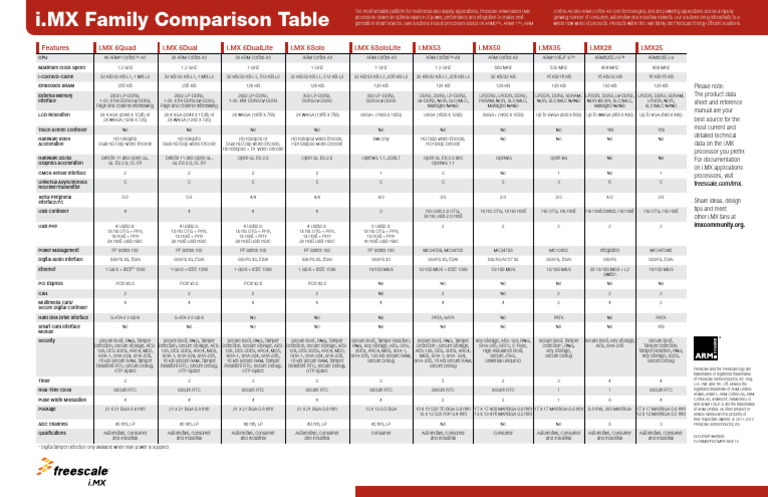 i.MX Processor Features Overview | PDF | Computer Hardware | Computer ...