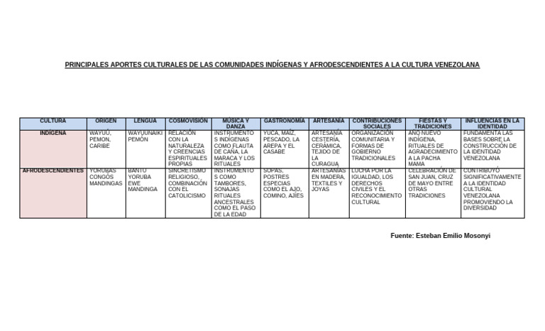 Aportes culturales indígenas y afrodescendientes | PDF