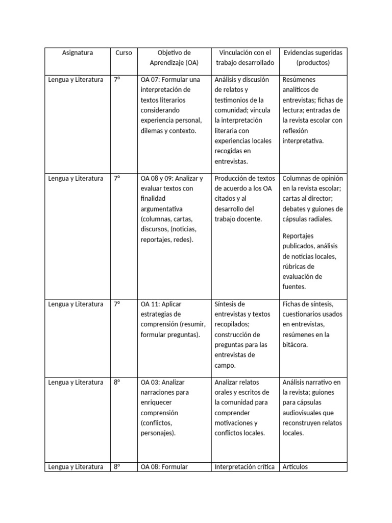 OAs Actividad 2 | PDF | Diseño | Testimonio