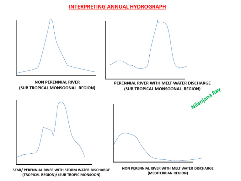Annual Hydrograph Analysis of Rivers | PDF