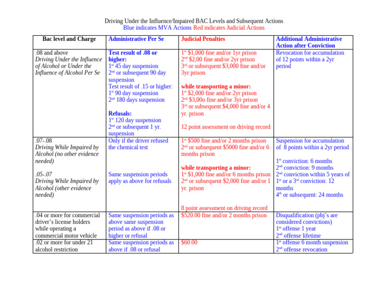 BAC Charge | PDF | Driving Under The Influence | Alcohol
