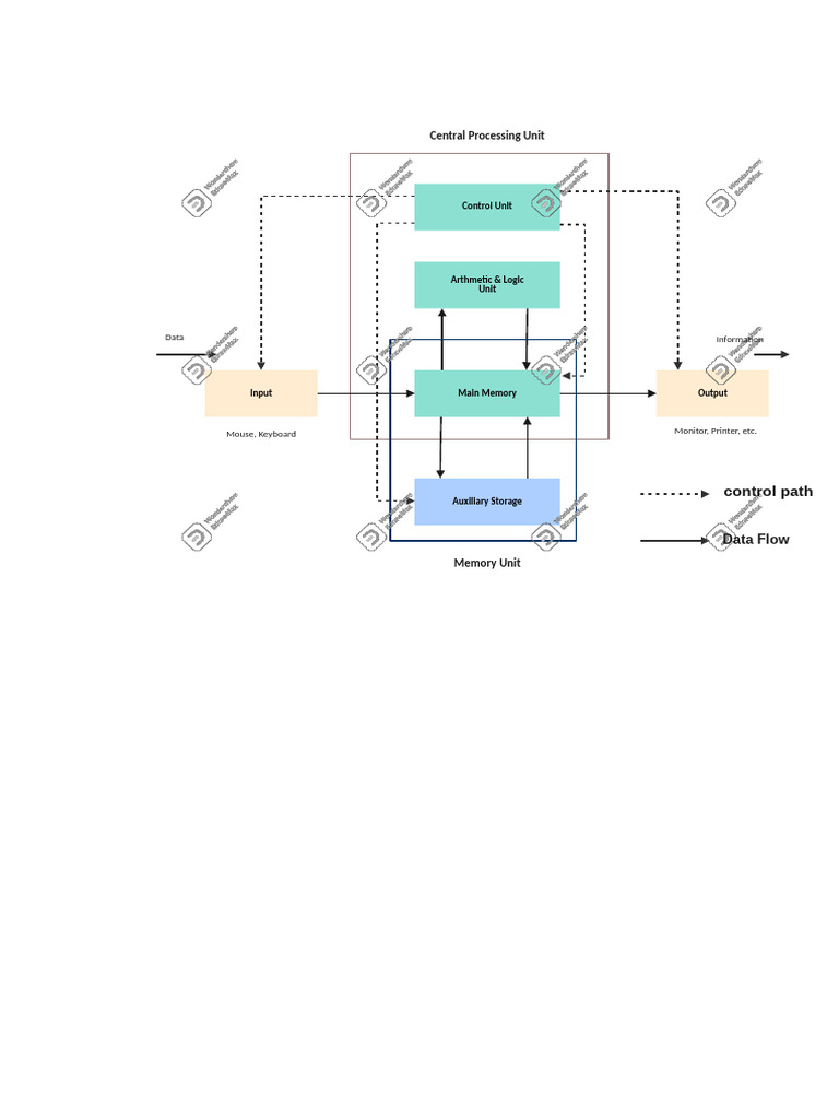 CPU Architecture and Data Flow | PDF