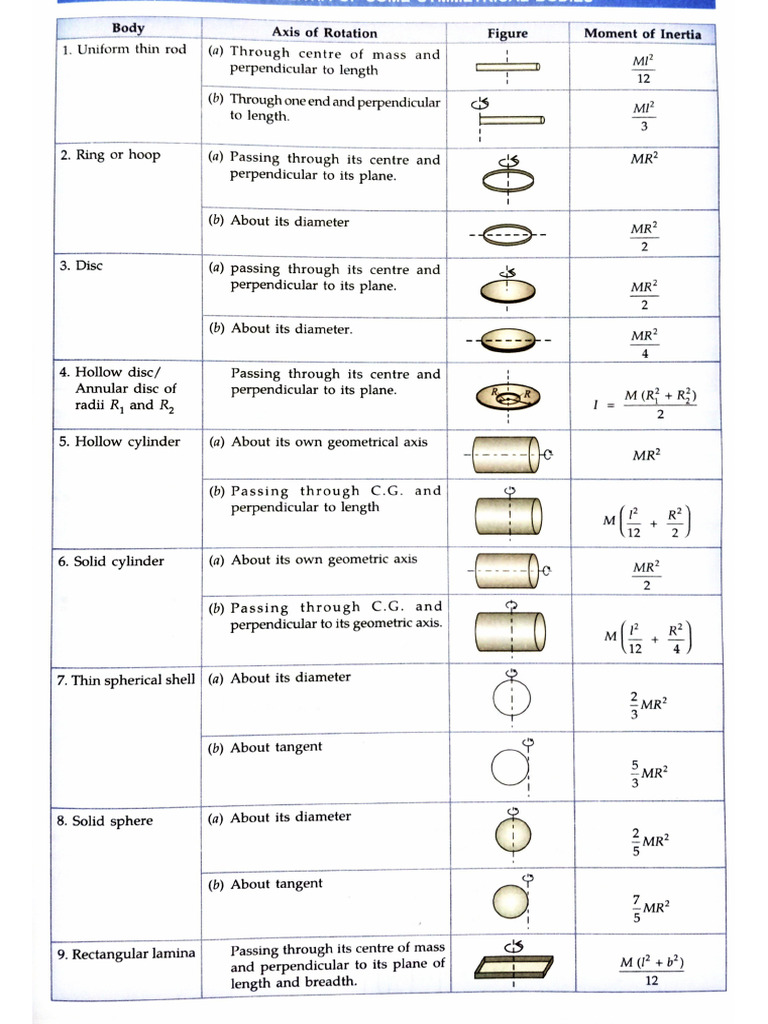 Moment of Inertia of Standard Bodies | PDF