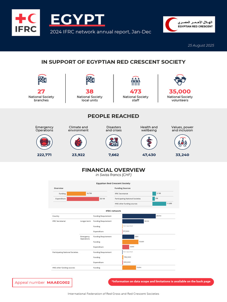 2024 IFRC Egypt Annual Report Summary | PDF | Climate Resilience ...