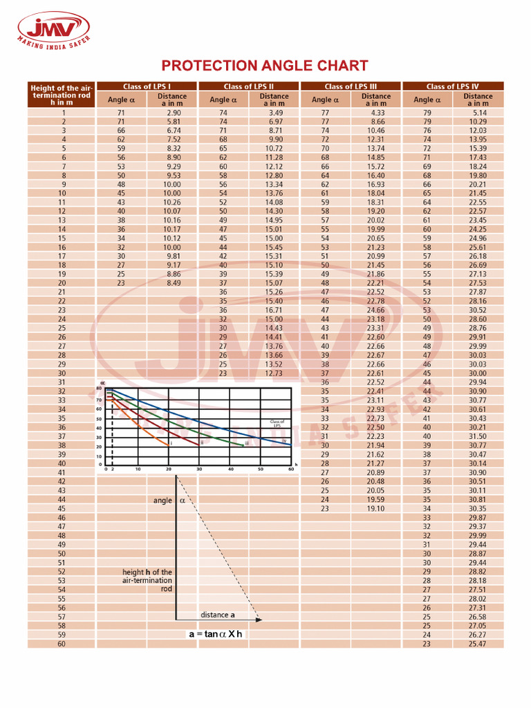 Protection Angle Chart | PDF