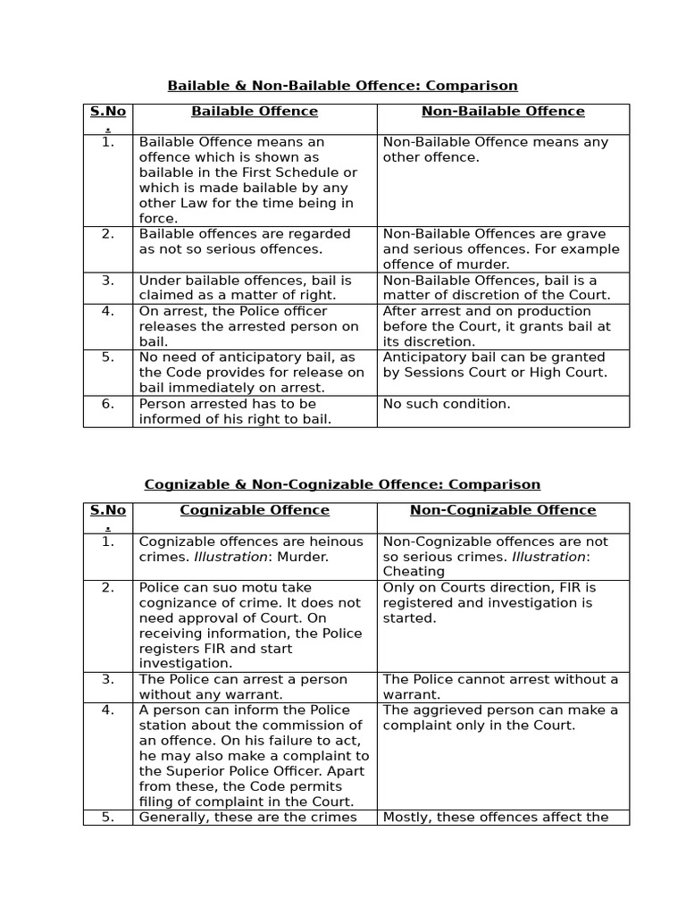 Bailable vs Non-Bailable Offences Explained | PDF | Bail | Search Warrant
