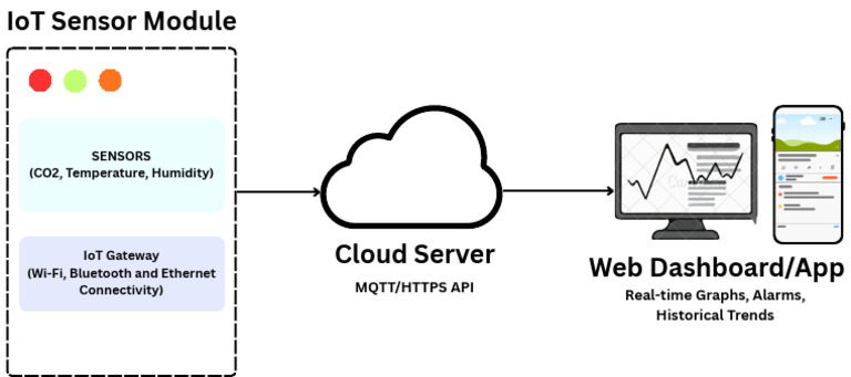 IoT Sensors: CO2, Temp, Humidity Monitoring | PDF