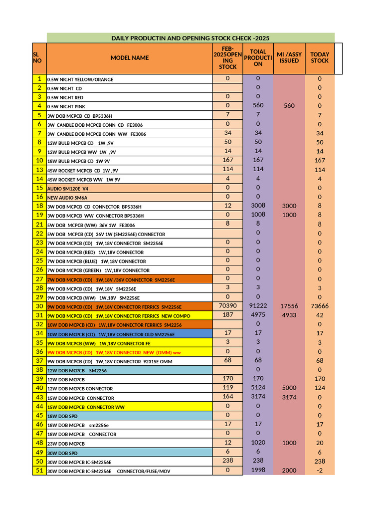 Daily Production & Stock Check 2025 | PDF