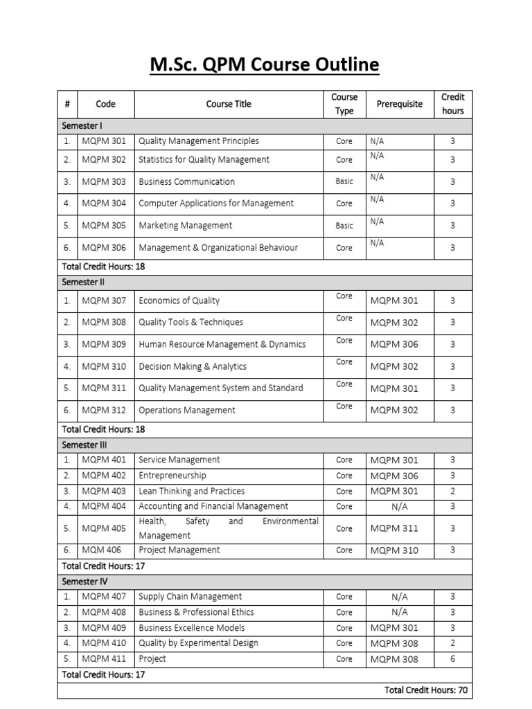 M.Sc. Quality Management Course Outline | PDF | Business | Economies