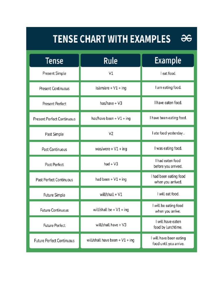 Tenses Table | PDF