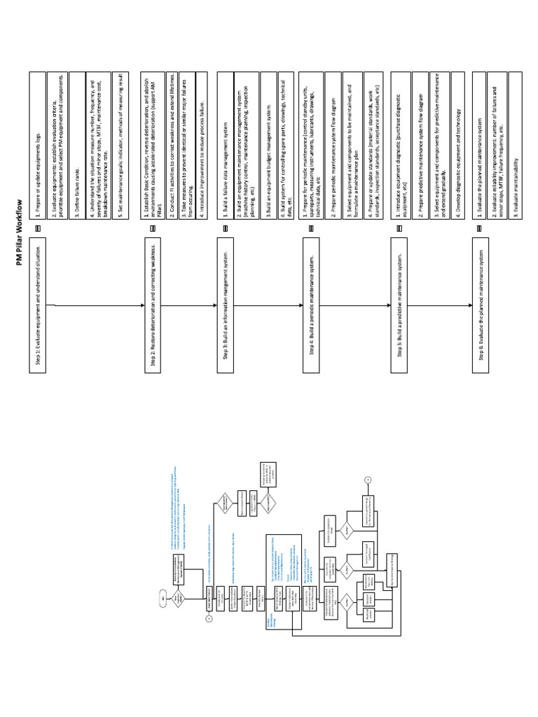 PM Pillar Workflow | PDF