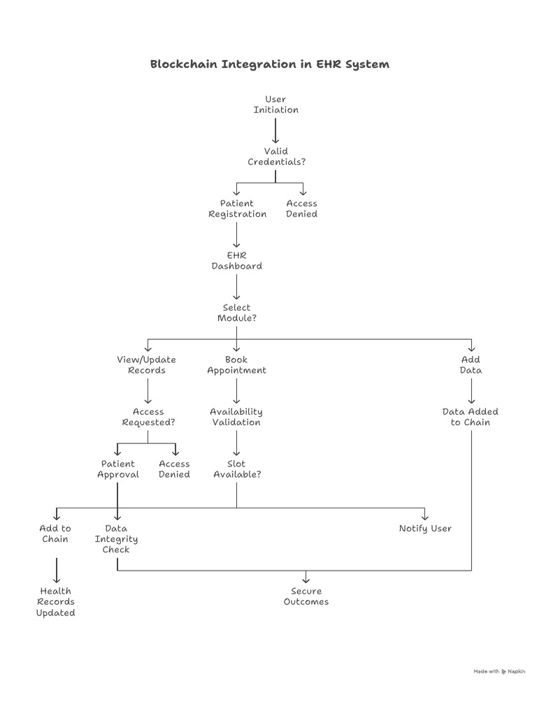 Blockchain Integration in EHR Systems | PDF
