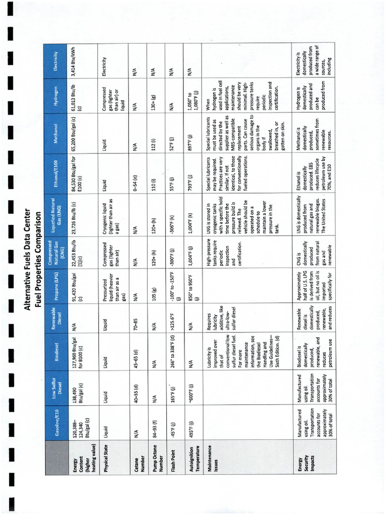 Alterative Fuels Data Center - Fuel Properties Comparison | PDF
