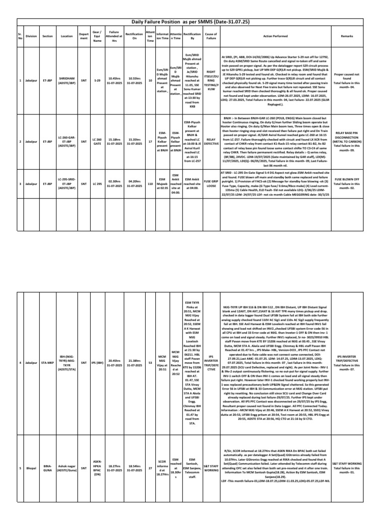 Equipment Failure Report - July 2025 | PDF | Electrical Equipment ...