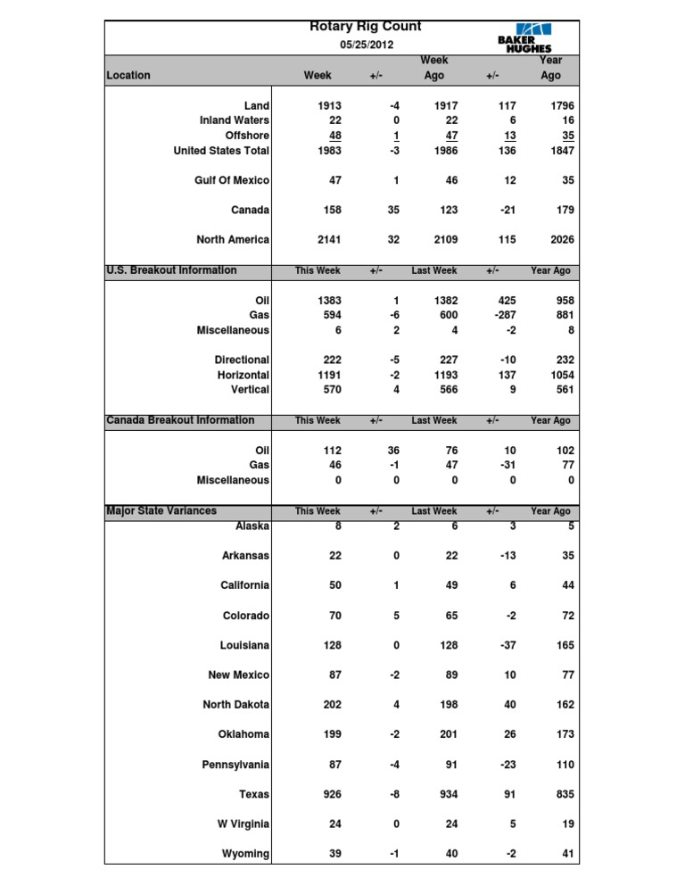 Weekly Rotary Rig Count Update | PDF | Law | Technology & Engineering