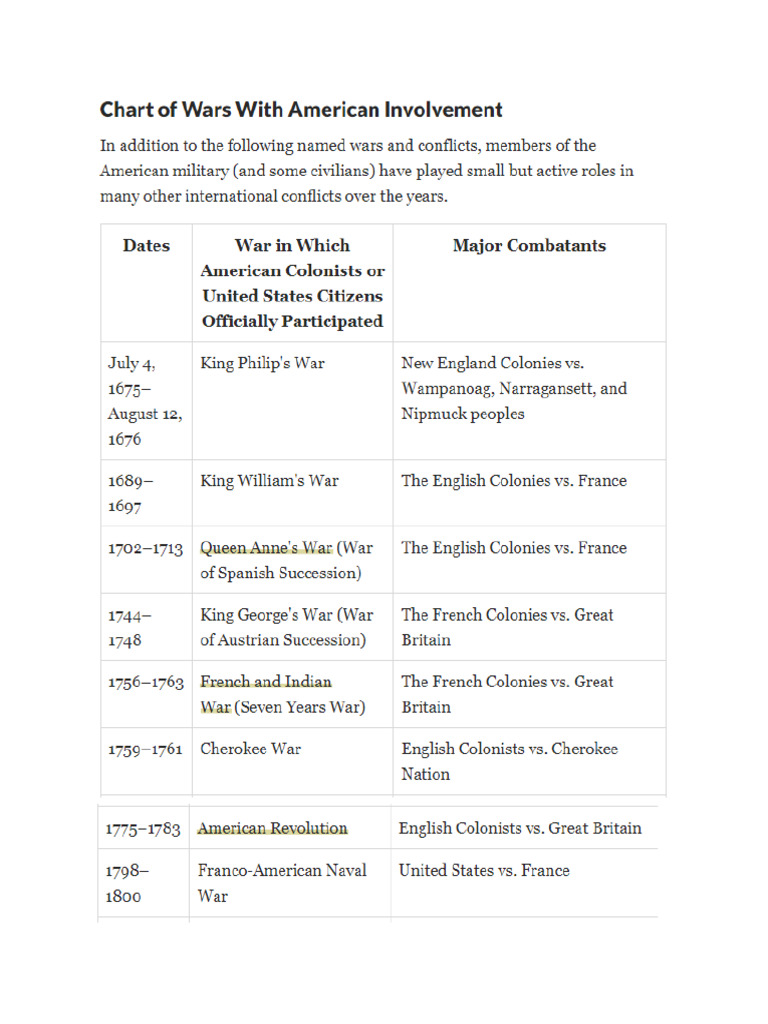 Chart of Wars American Involvement | PDF