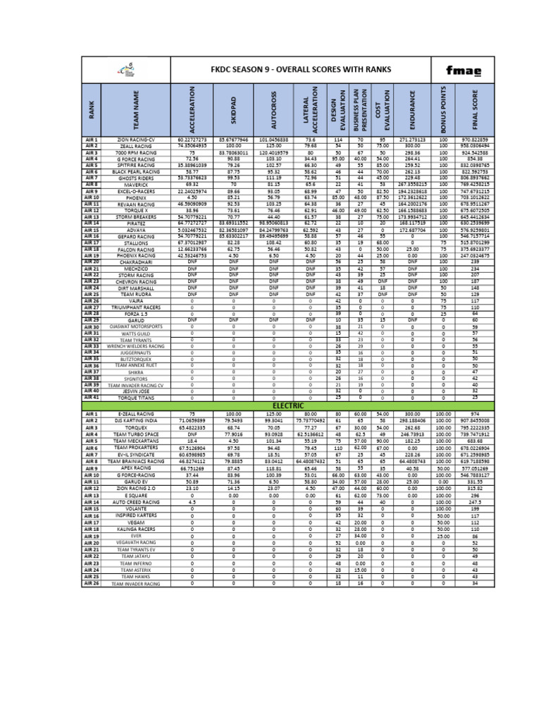 FKDC Season 9 Overall Scores & Ranks | PDF | Temporal Rates | Motion ...