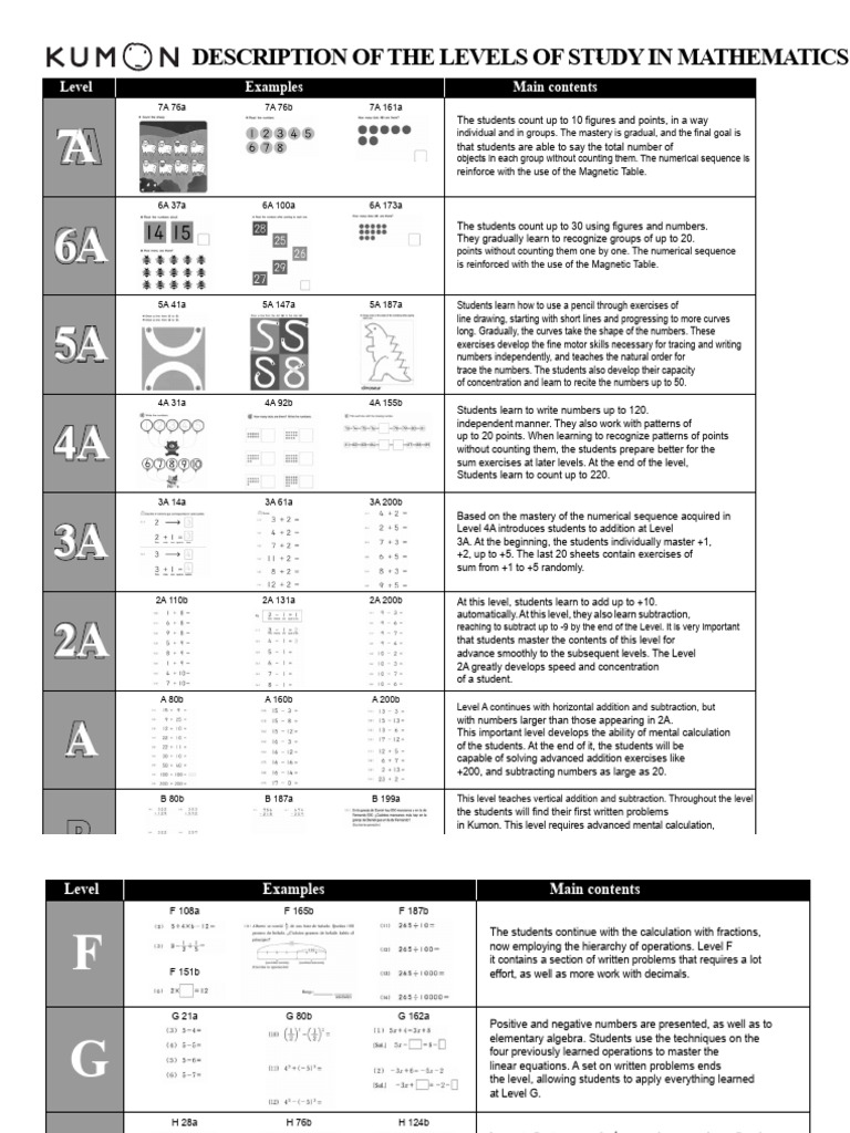 Levels of Mathematics Study Explained | PDF | Equations | Function ...