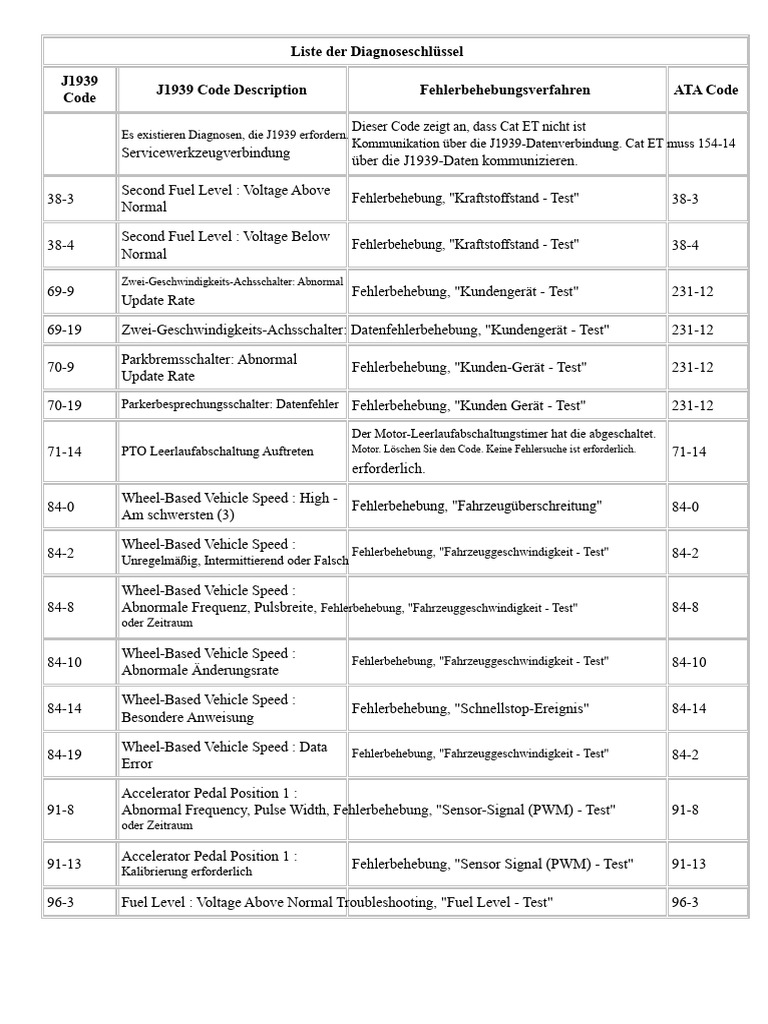 CAT ETTroubleCodes | PDF