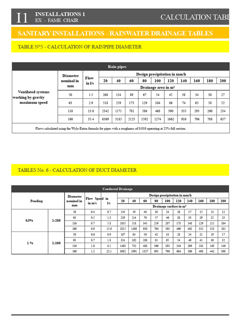 Rainwater Drainage Calculation Tables | PDF | Drainage