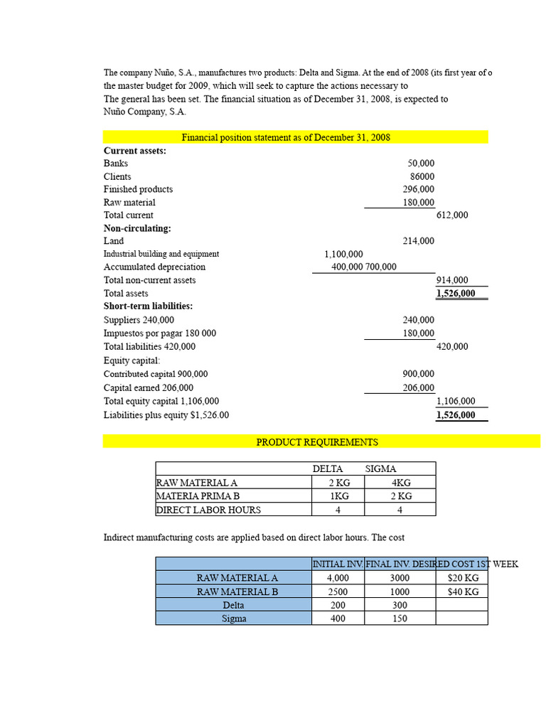 Master Budget | PDF | Inventory | Depreciation