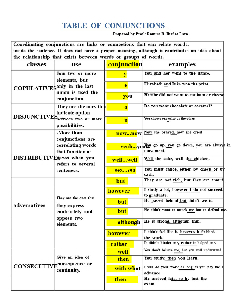 Table of Conjunctions Explained | PDF | Syntax | Linguistics