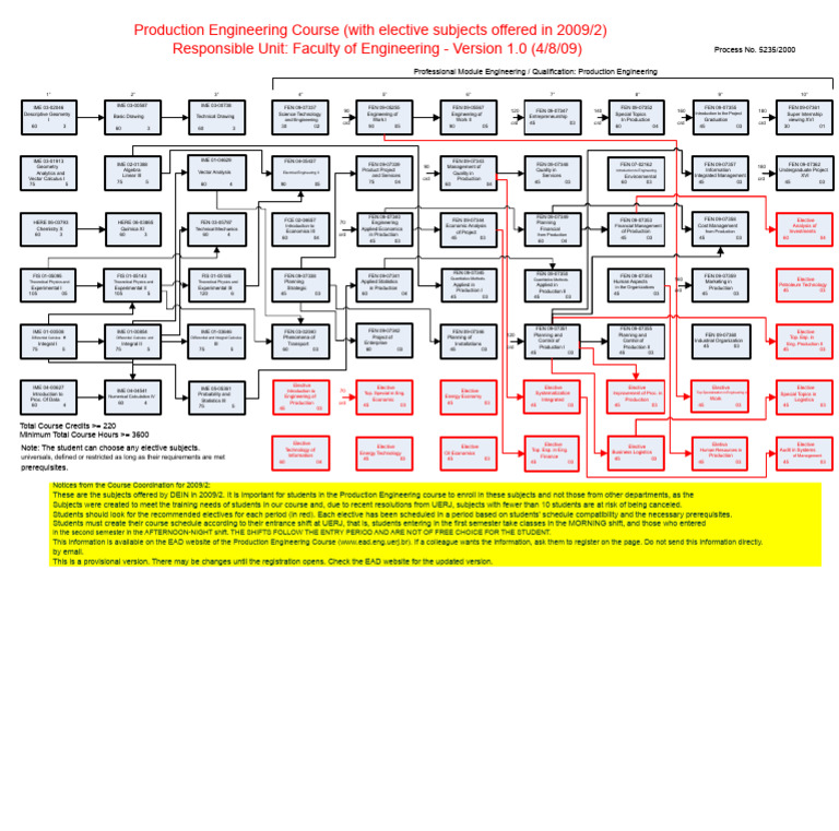 Flowchart Production Engineering UERJ (with Electives) | PDF | Mathematics
