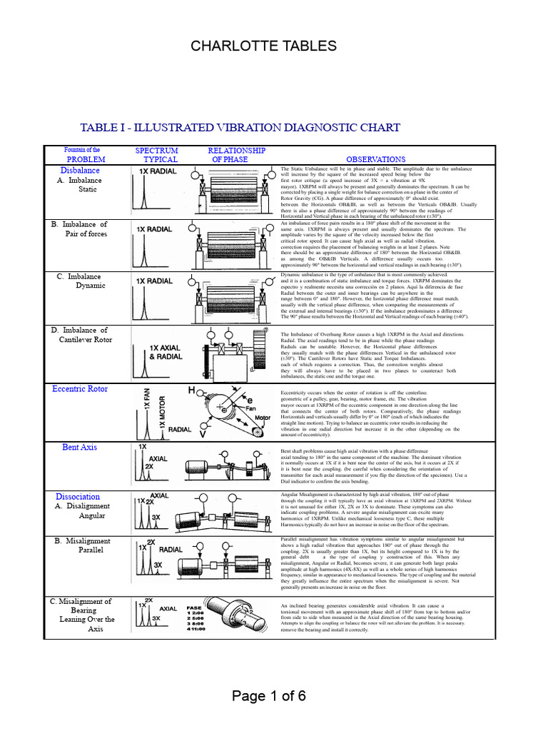 Vibration Diagnostic Chart for Rotors | PDF | Gear | Electric Motor