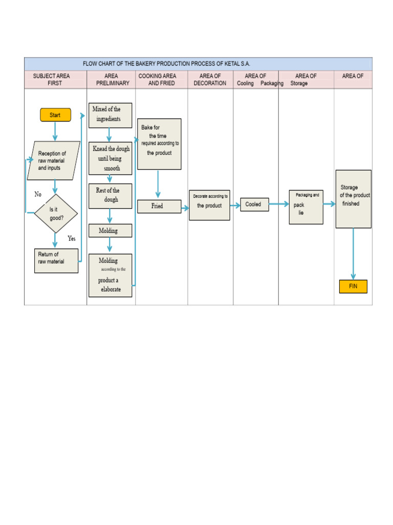 FLOWCHART OF THE PASTRY PRODUCTION PROCESS OF KETAL S | PDF