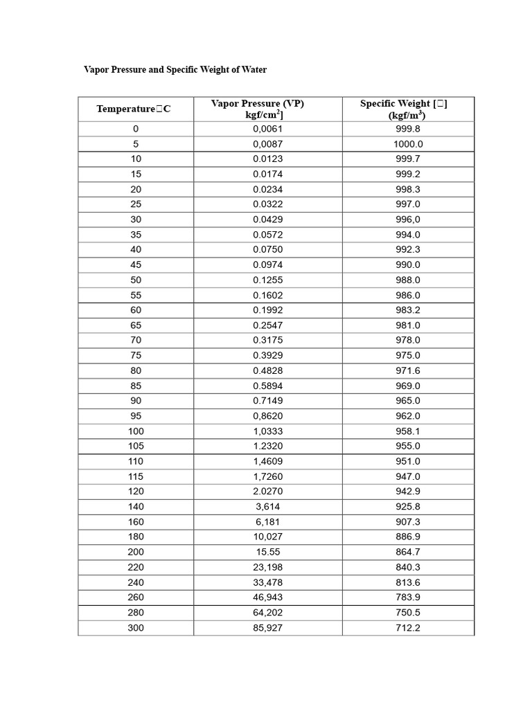 Water Table For Specific Weight | PDF