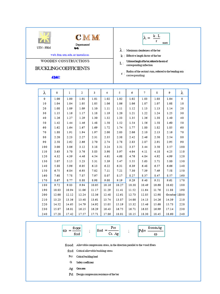 CMM-Buckling Coefficients - DIN 1052 | PDF | Buckling | Materials Science