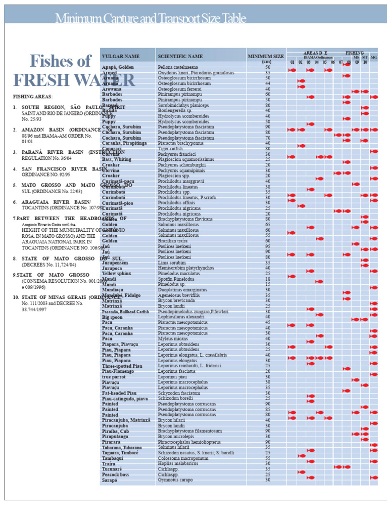 Minimum Size Tables Freshwater Fish | PDF | Fishkeeping | Fish And Humans