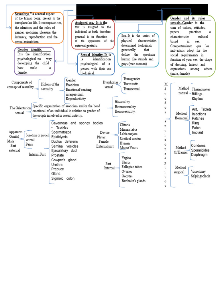 Synoptic Chart | PDF | Human Sexuality | Gender