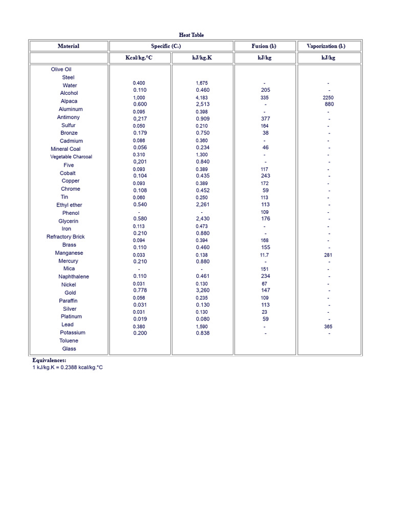 Heat Capacity and Phase Change Data | PDF | Silver | Bronze