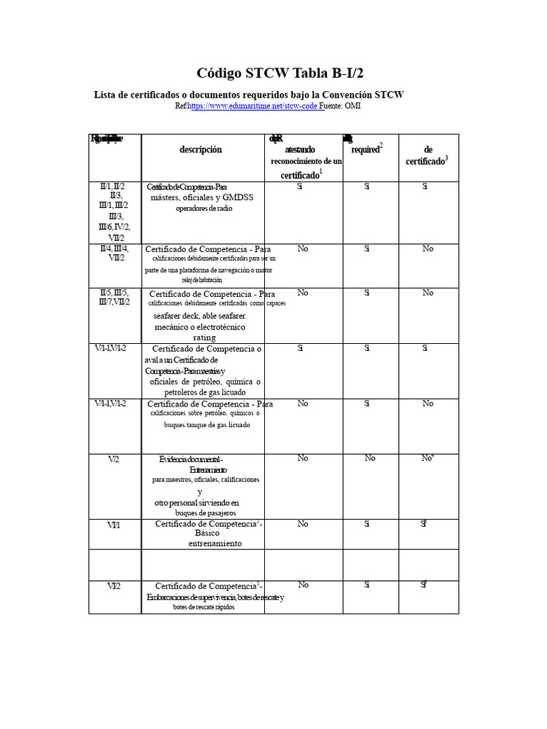 Certificados STCW: Requisitos y Documentos | PDF | Envío