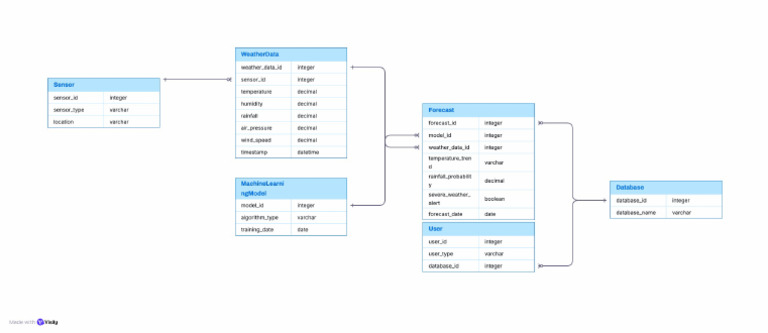 Weather Forecasting System ERD | PDF